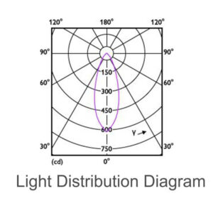 Dijagram distribucije svjetla